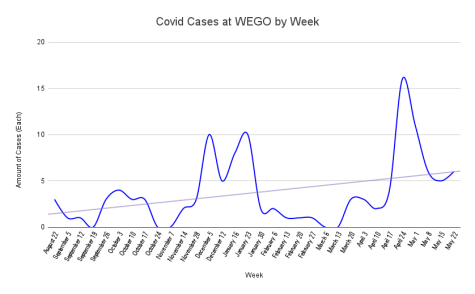 A look at the COVID cases reported to the school nurses office, by week.