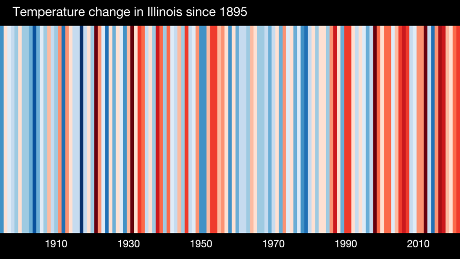 Show Your Stripes is a website that allows users to visualize the warming trends in their state, country or continent. Above are Illinois warming trends for the past several decades. (Royalty-free photo courtesy of ShowYourStripes.com/ Creative Commons)