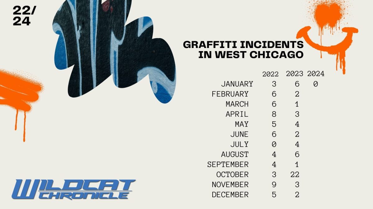 A look at graffiti incidents in the suburb of West Chicago over the last two years.