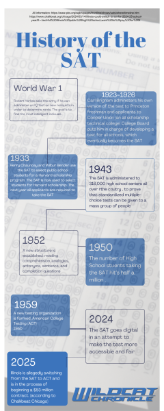 A timeline of the SAT's and brief look into it's past (Created by Karidja Monjolo using Canva)