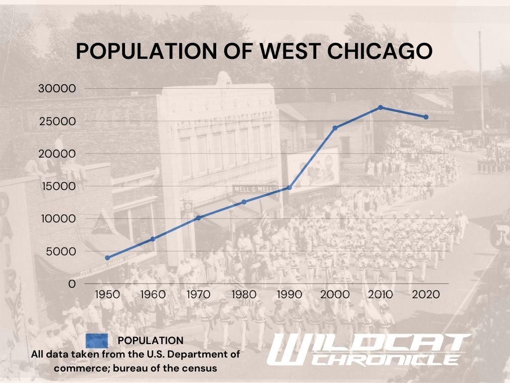 The+population+of+West+Chicago+has+significantly+grown+over+the+past+70+years+with+the+largest+spike+occurring+in+the+1990s%3B+however%2C+there+has+been+a+dip+in+recent+years%2C+according+to+the+Bureau+of+the+Census.+%28Photo+illustration+created+by+Sasha+Baumgartner+via+Canva%29.+
