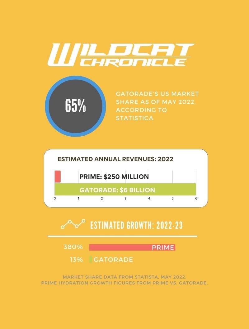 A look at the estimated financials for industry giant Gatorade, and newcomer Prime, which hopes to cut into the former's market share.