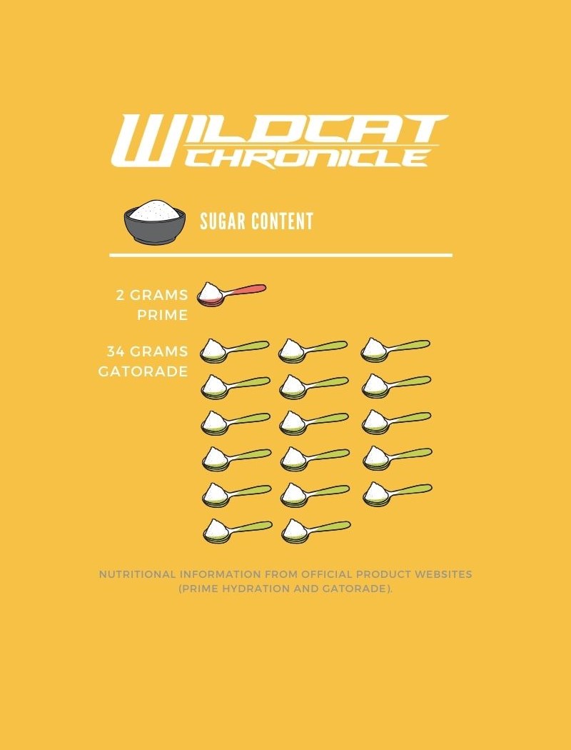 Prime Hydration and Gatorade differ significantly in sugar content: Prime contains 2 grams of sugar per 16.9-ounce (500 ml) bottle, with no added sugars. A standard 20-ounce (591 ml) bottle of Gatorade contains approximately 34 grams of sugar, primarily from high-fructose corn syrup. 