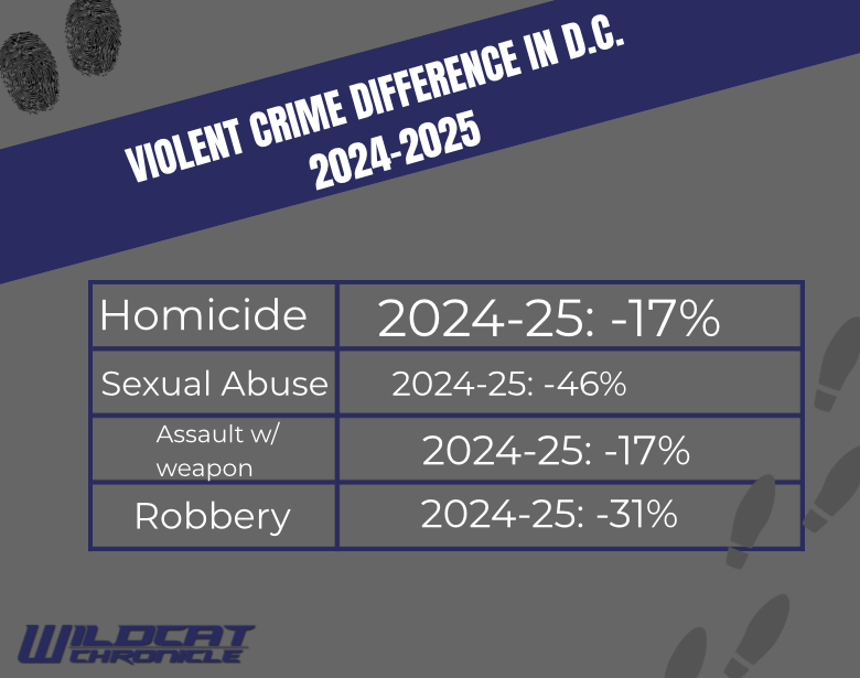 Violent crime difference from 2024 to 2025 in Washington 