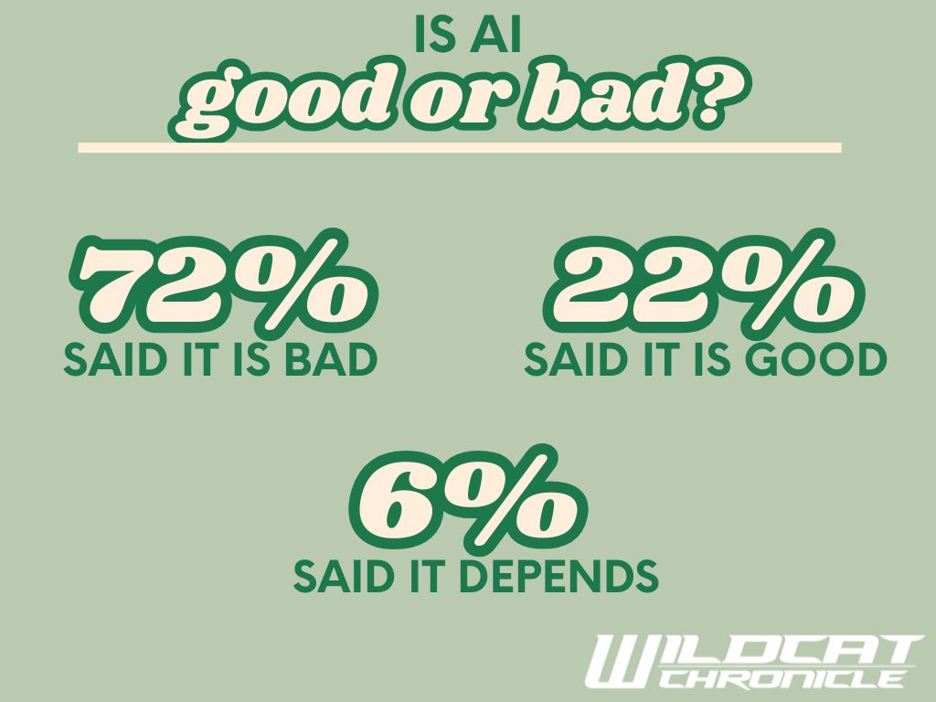 In a survey conducted in mid-April via the Wildcat Chronicle's Instagram, more than 72% of respondents said they felt negatively about artificial intelligence.